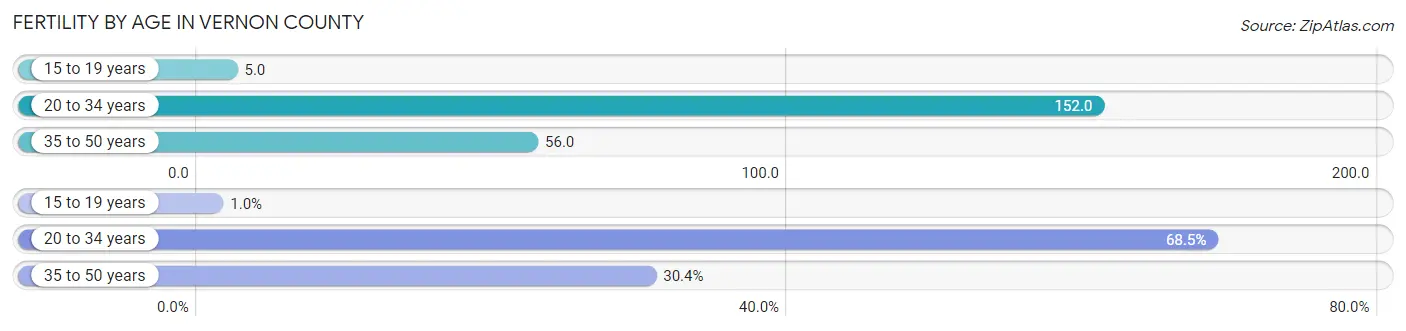 Female Fertility by Age in Vernon County