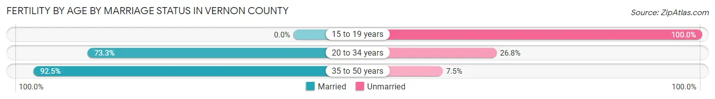 Female Fertility by Age by Marriage Status in Vernon County