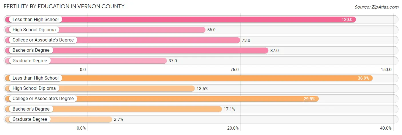 Female Fertility by Education Attainment in Vernon County