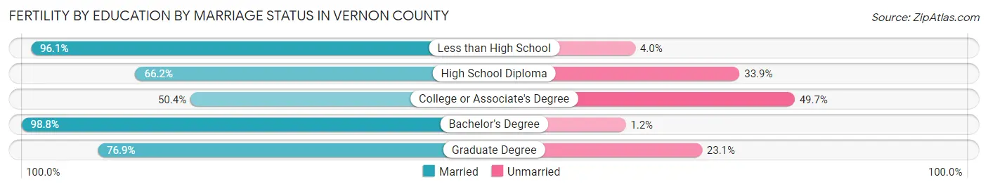 Female Fertility by Education by Marriage Status in Vernon County