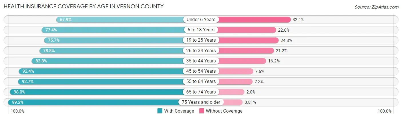 Health Insurance Coverage by Age in Vernon County