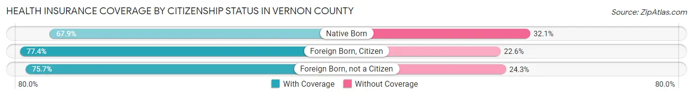 Health Insurance Coverage by Citizenship Status in Vernon County