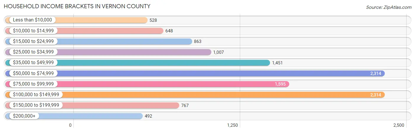 Household Income Brackets in Vernon County