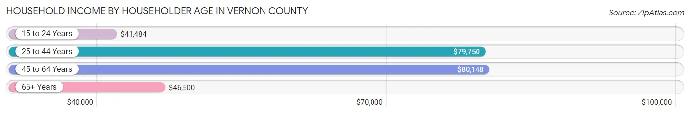 Household Income by Householder Age in Vernon County
