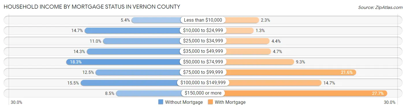 Household Income by Mortgage Status in Vernon County
