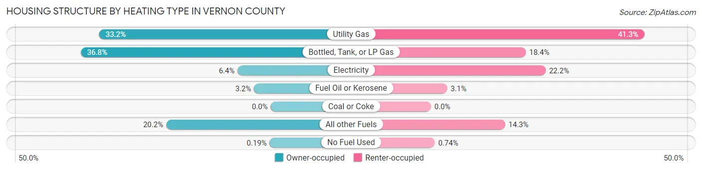 Housing Structure by Heating Type in Vernon County