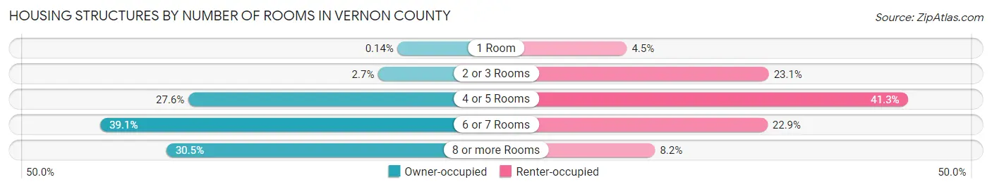 Housing Structures by Number of Rooms in Vernon County