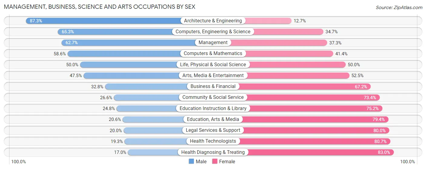 Management, Business, Science and Arts Occupations by Sex in Vernon County