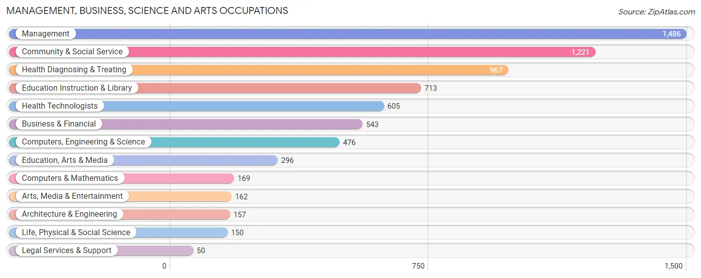 Management, Business, Science and Arts Occupations in Vernon County