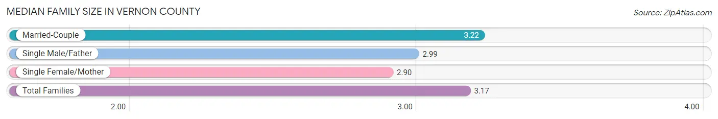 Median Family Size in Vernon County