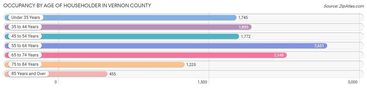 Occupancy by Age of Householder in Vernon County