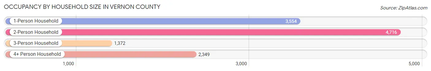 Occupancy by Household Size in Vernon County