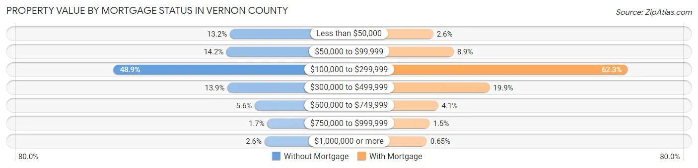 Property Value by Mortgage Status in Vernon County