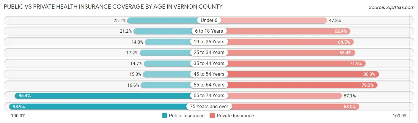 Public vs Private Health Insurance Coverage by Age in Vernon County