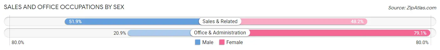 Sales and Office Occupations by Sex in Vernon County