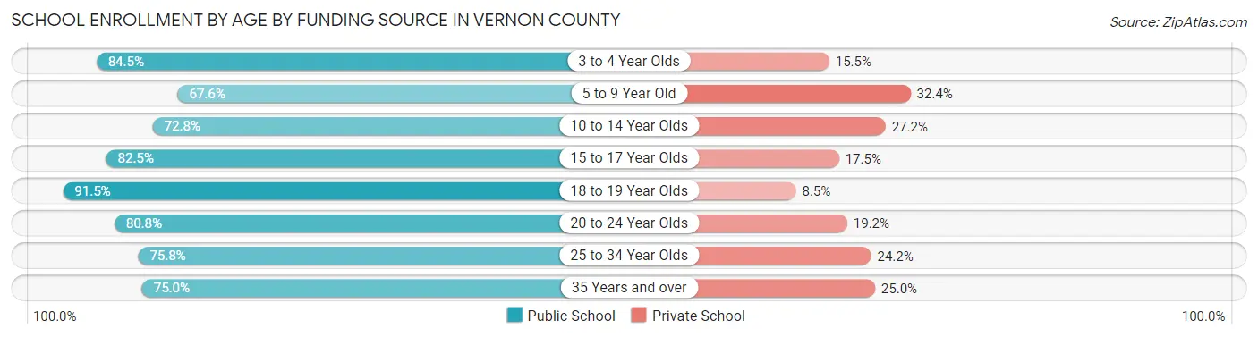 School Enrollment by Age by Funding Source in Vernon County
