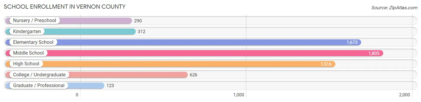School Enrollment in Vernon County