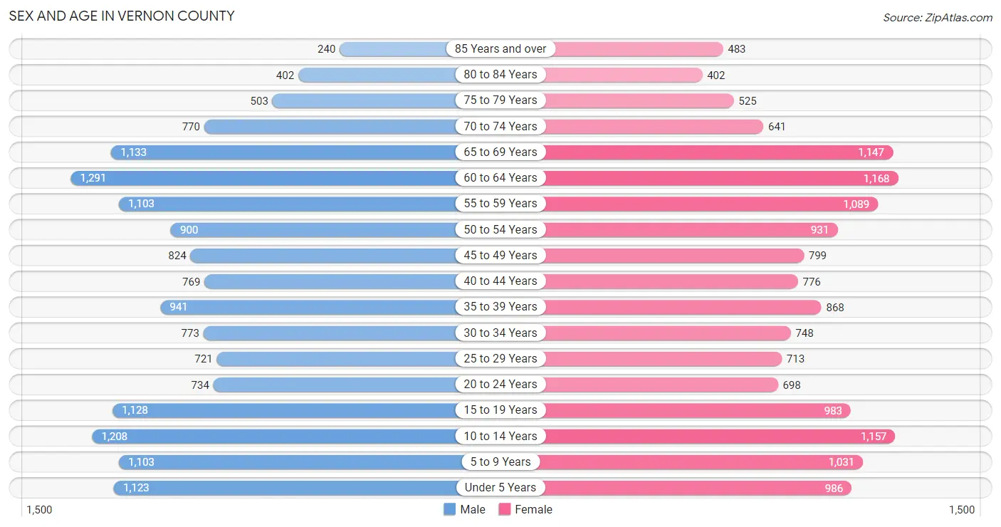 Sex and Age in Vernon County