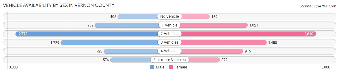 Vehicle Availability by Sex in Vernon County