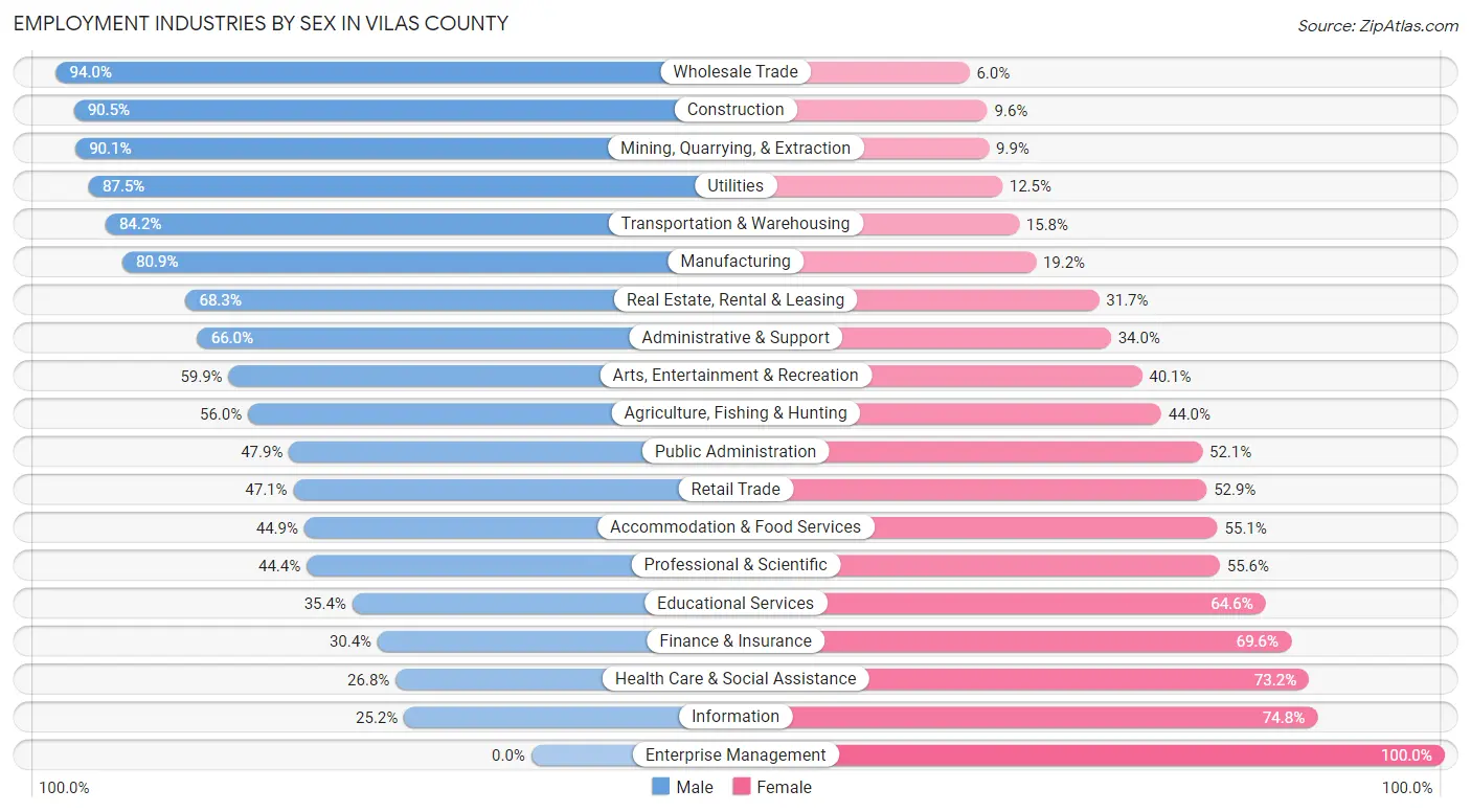 Employment Industries by Sex in Vilas County