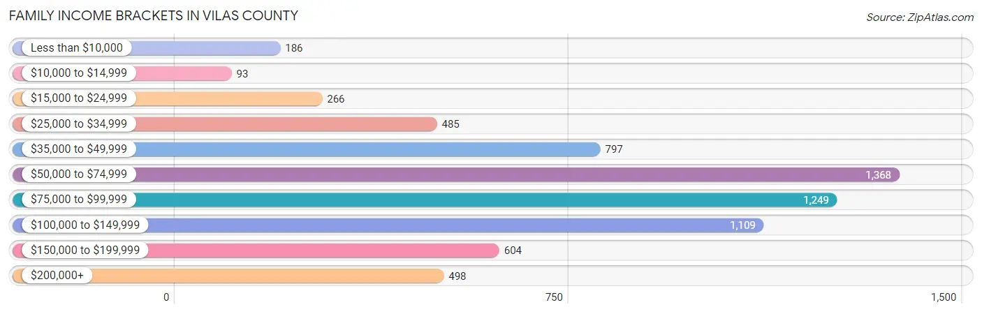 Family Income Brackets in Vilas County