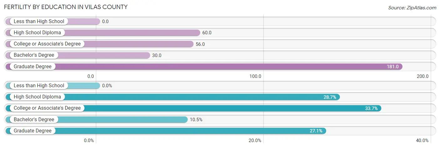 Female Fertility by Education Attainment in Vilas County