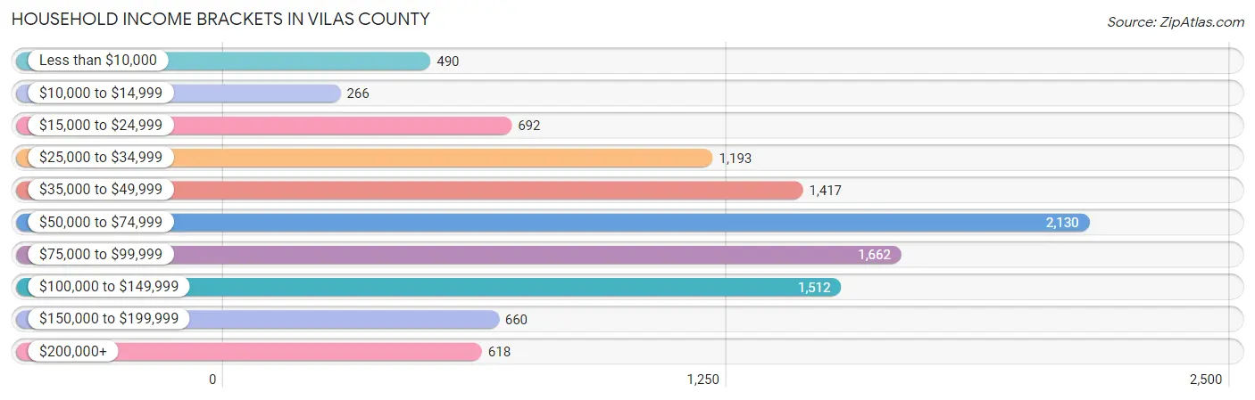 Household Income Brackets in Vilas County