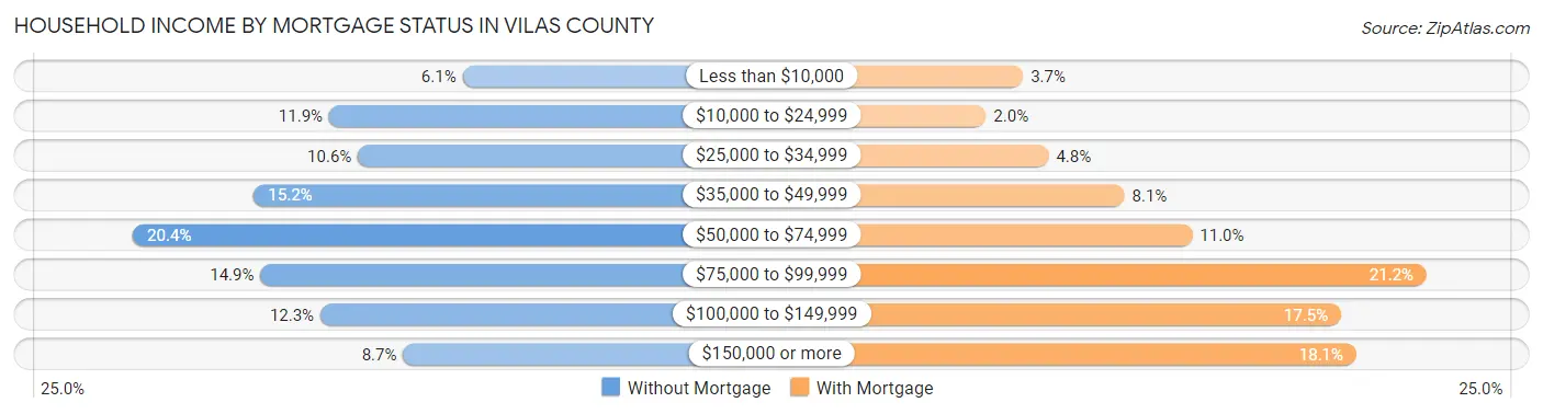 Household Income by Mortgage Status in Vilas County