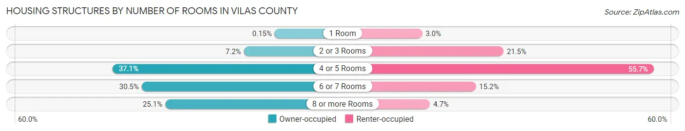 Housing Structures by Number of Rooms in Vilas County
