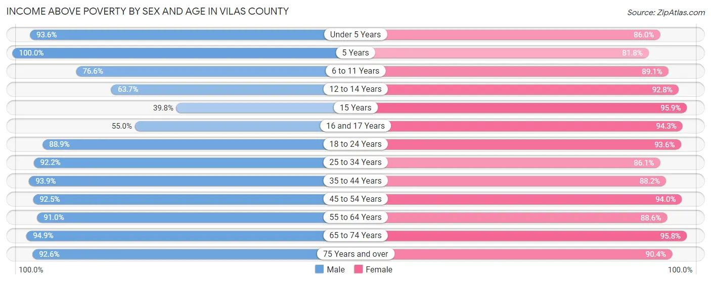 Income Above Poverty by Sex and Age in Vilas County