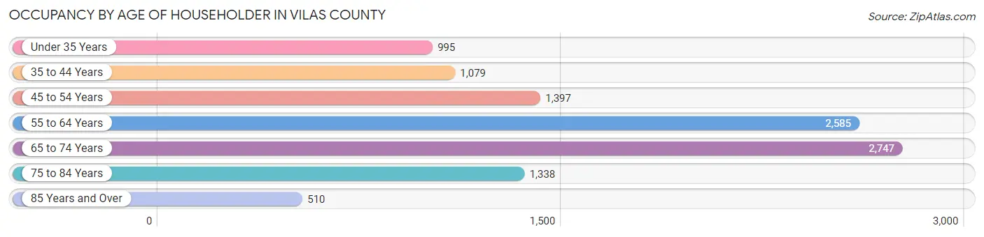 Occupancy by Age of Householder in Vilas County