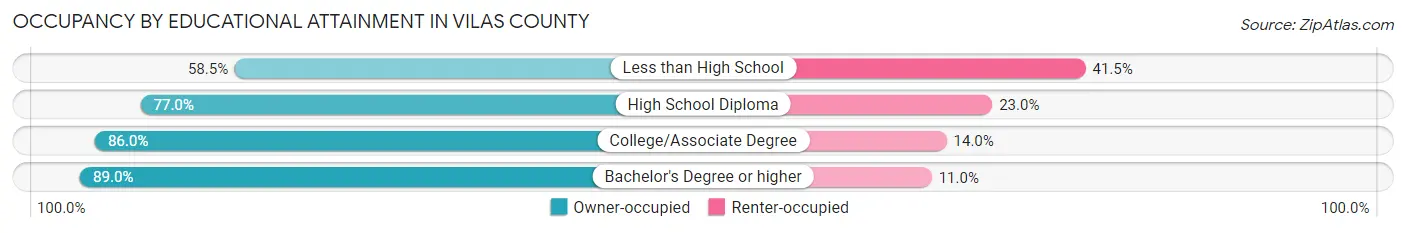 Occupancy by Educational Attainment in Vilas County