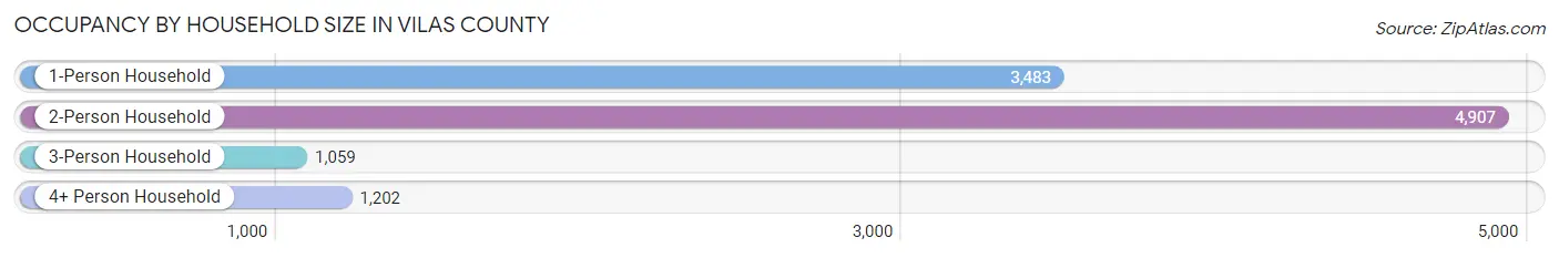 Occupancy by Household Size in Vilas County
