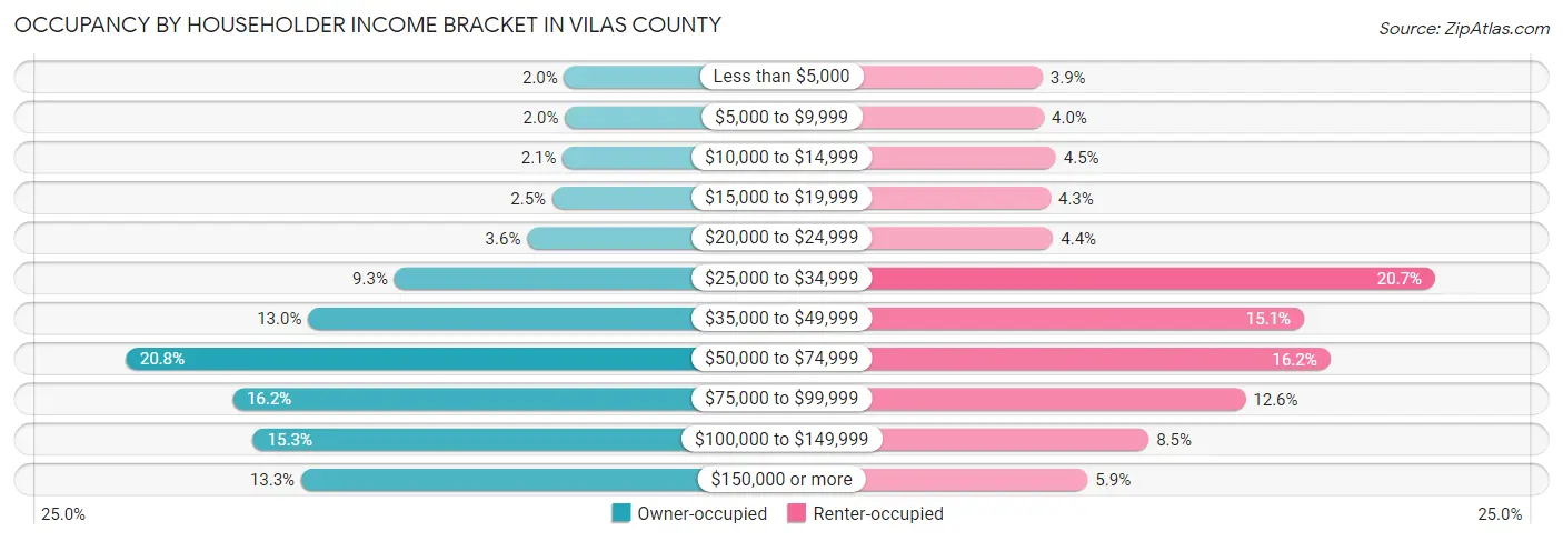 Occupancy by Householder Income Bracket in Vilas County