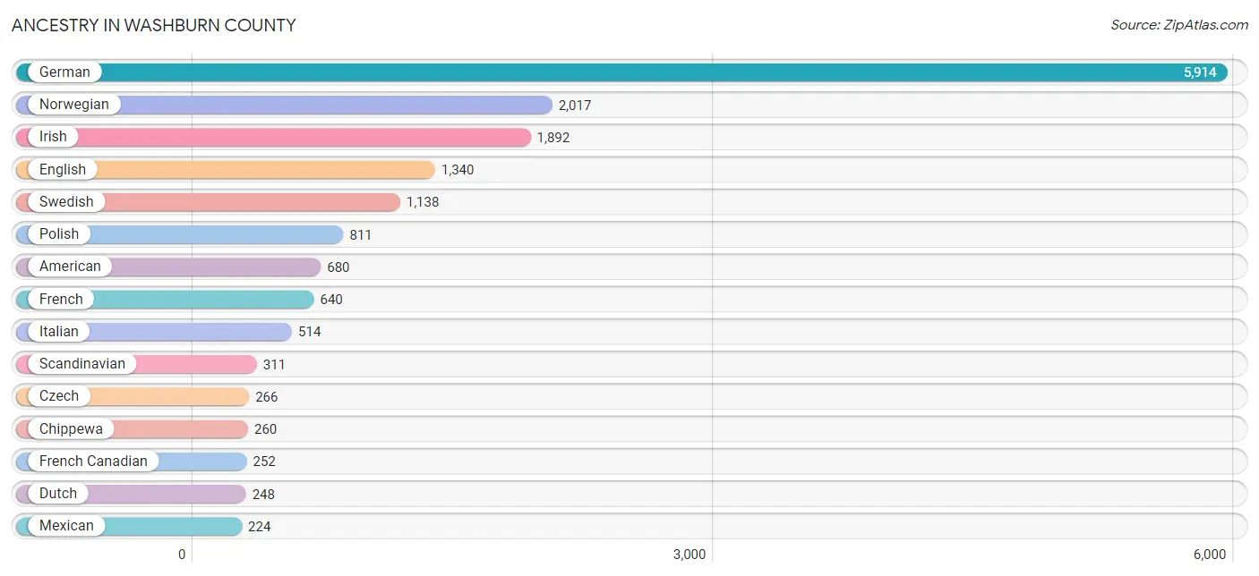 Ancestry in Washburn County