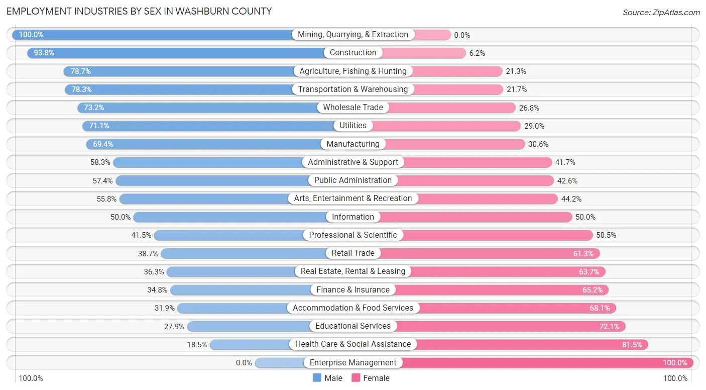 Employment Industries by Sex in Washburn County