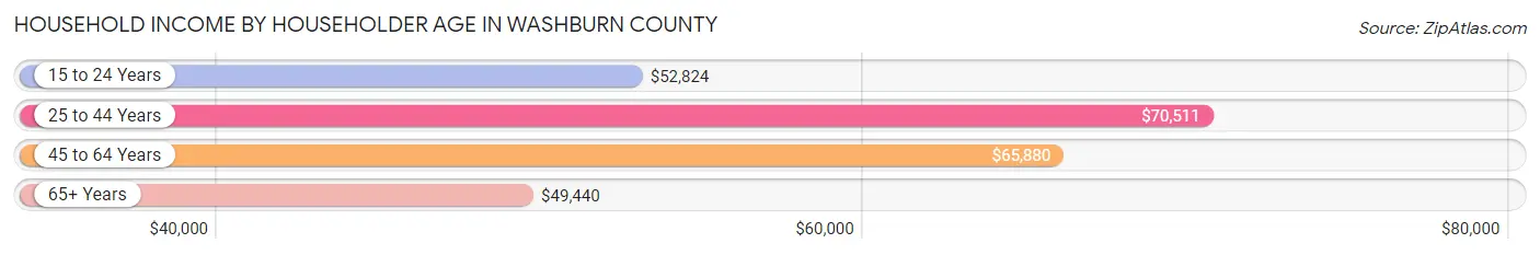 Household Income by Householder Age in Washburn County