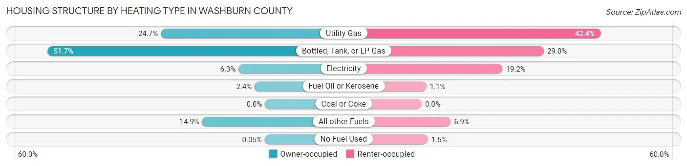 Housing Structure by Heating Type in Washburn County