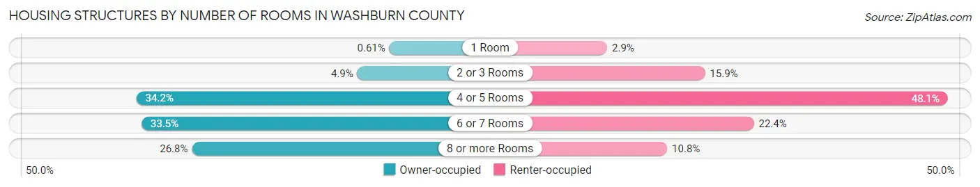 Housing Structures by Number of Rooms in Washburn County