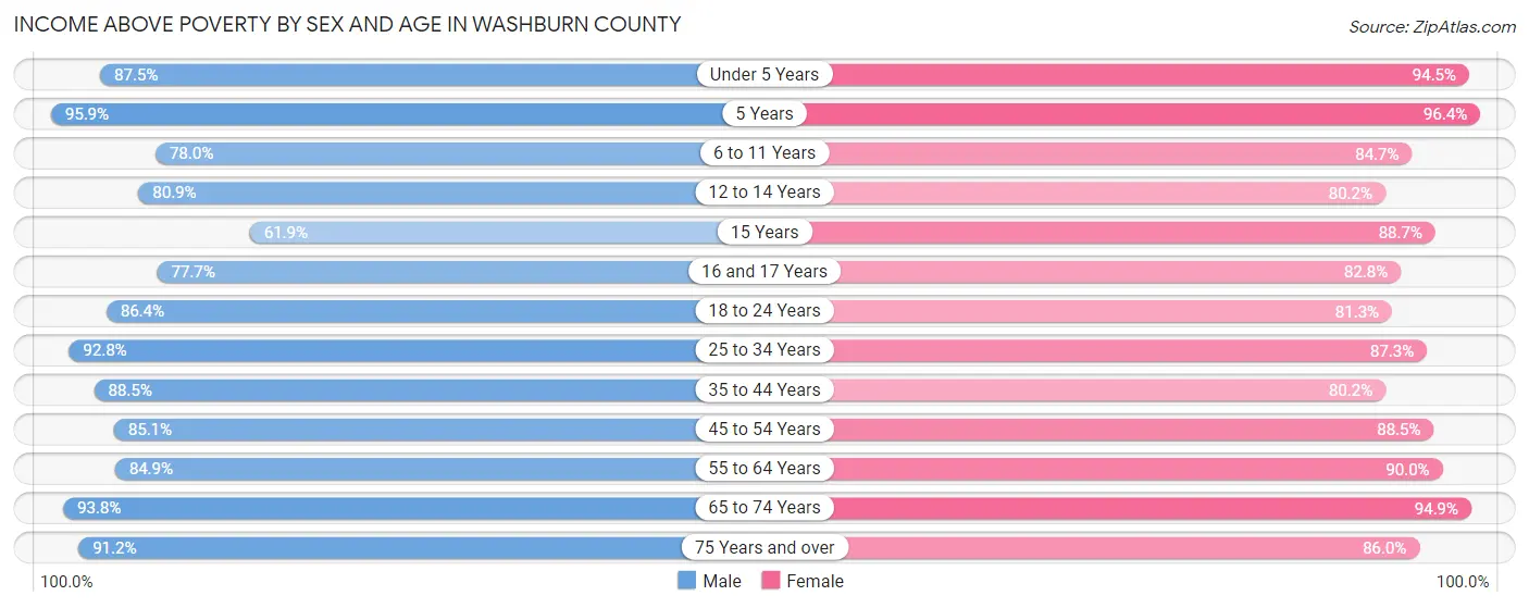 Income Above Poverty by Sex and Age in Washburn County