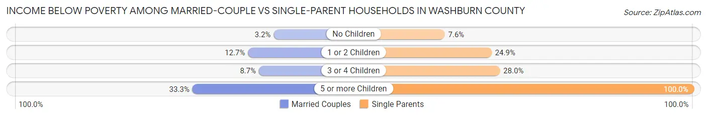 Income Below Poverty Among Married-Couple vs Single-Parent Households in Washburn County