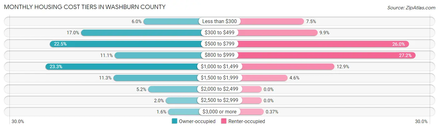 Monthly Housing Cost Tiers in Washburn County