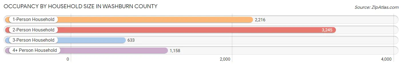 Occupancy by Household Size in Washburn County