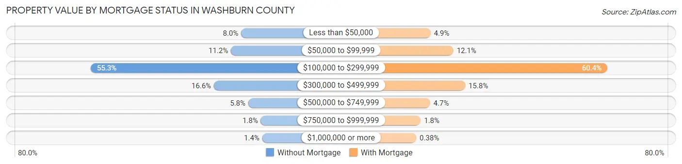 Property Value by Mortgage Status in Washburn County