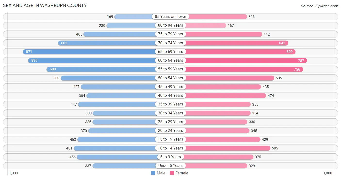 Sex and Age in Washburn County