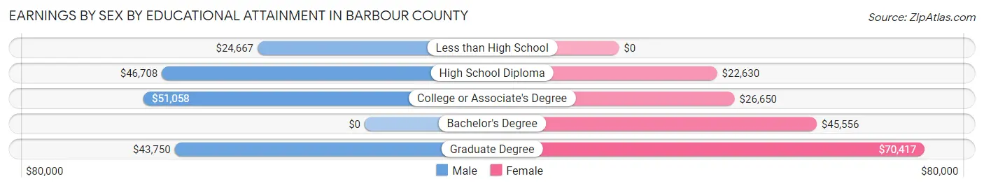Earnings by Sex by Educational Attainment in Barbour County