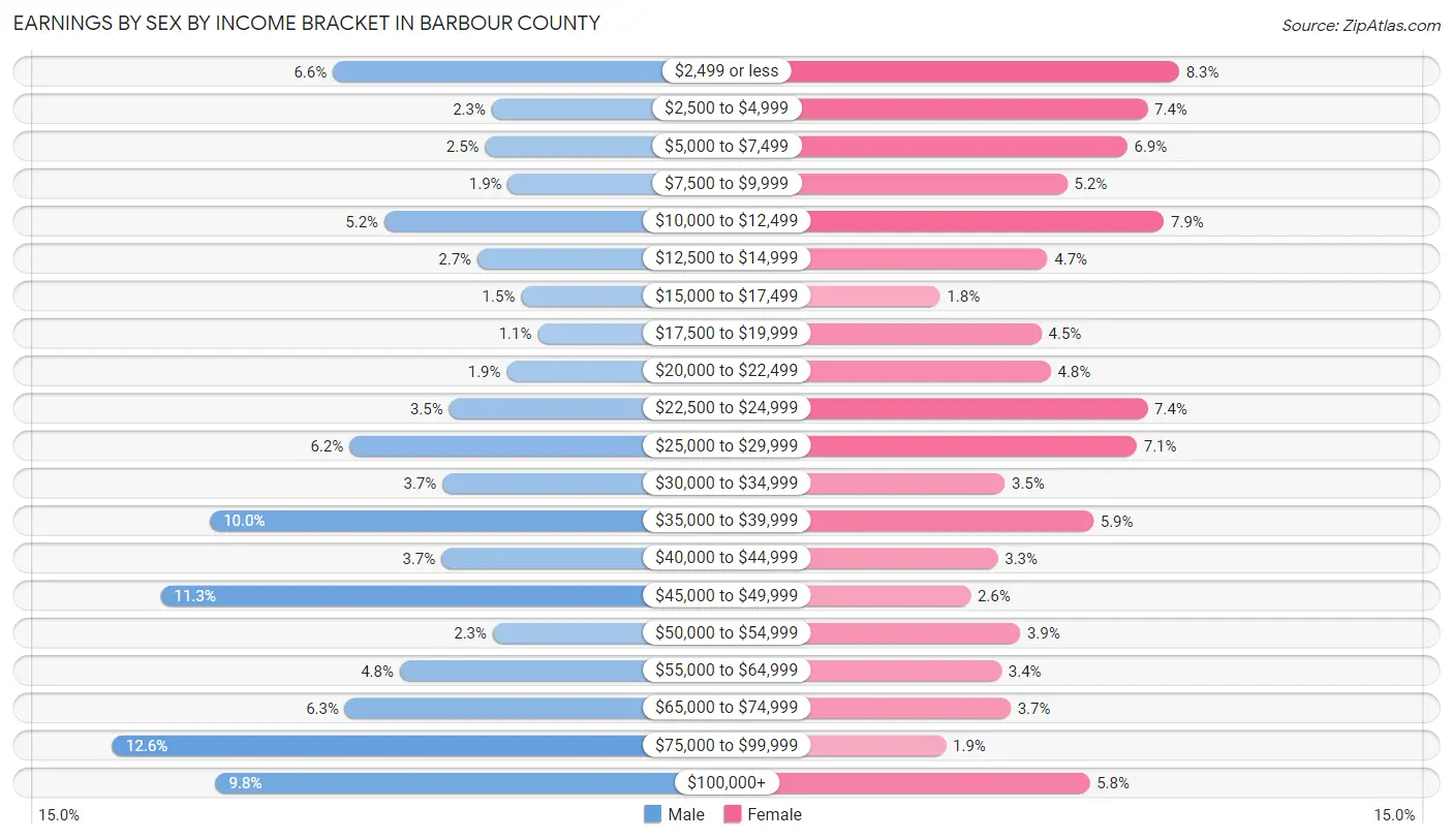 Earnings by Sex by Income Bracket in Barbour County