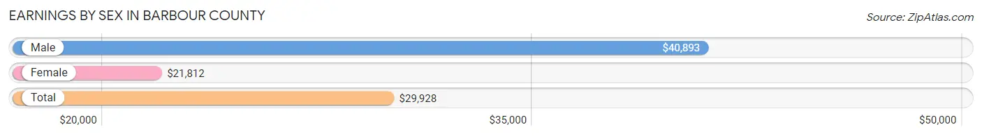Earnings by Sex in Barbour County