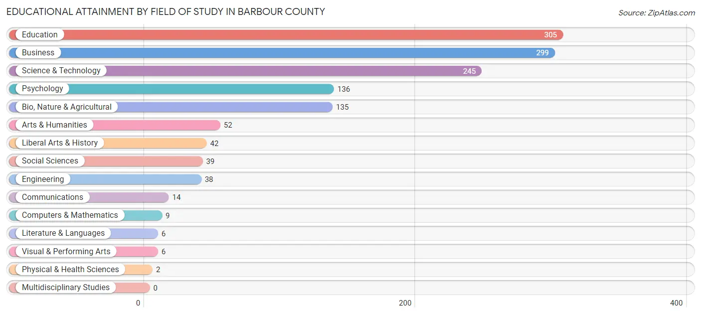 Educational Attainment by Field of Study in Barbour County