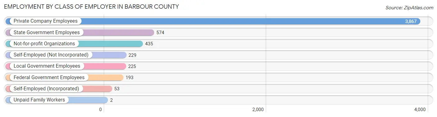 Employment by Class of Employer in Barbour County
